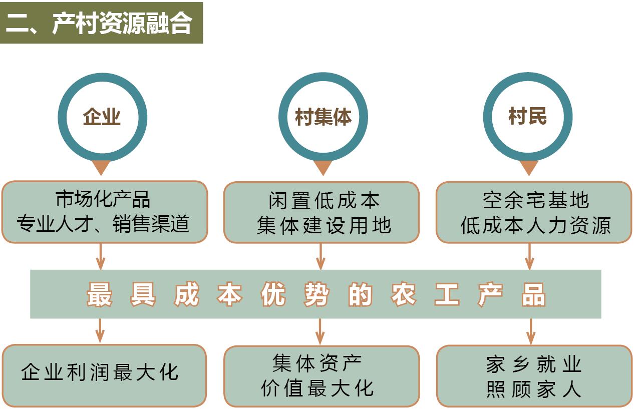 二、產(chǎn)業(yè)資源融合.jpg