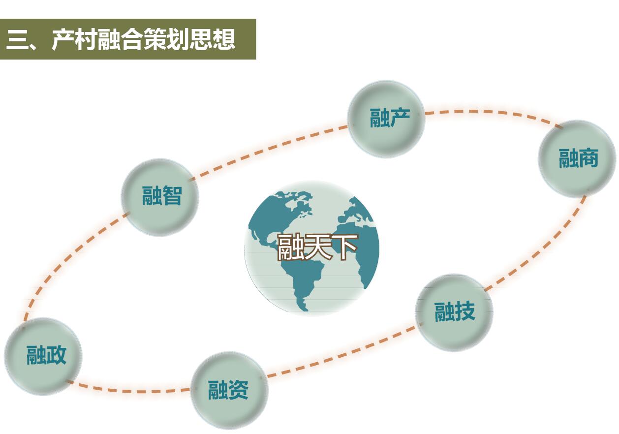 三、產(chǎn)村融合策劃思想.jpg