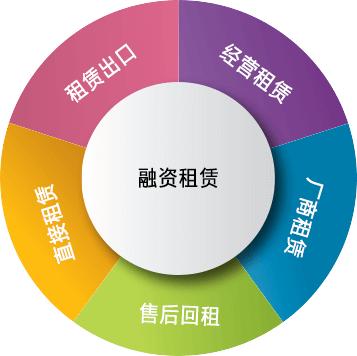 融资租赁综合服务项目